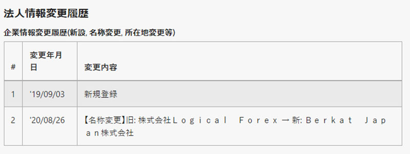 株式会社LogicalForexが社名変更してBerkat Japan株式会社に